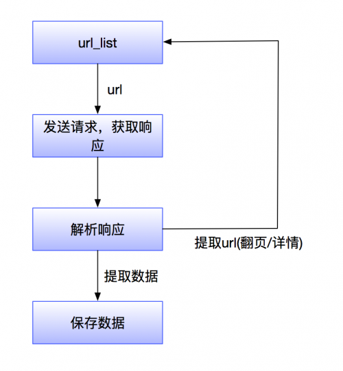 實(shí)現(xiàn)爬蟲(chóng)任務(wù)技術(shù)步驟是什么？