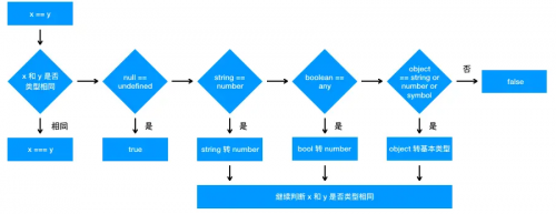 == 操作符的強制類型轉換規則4